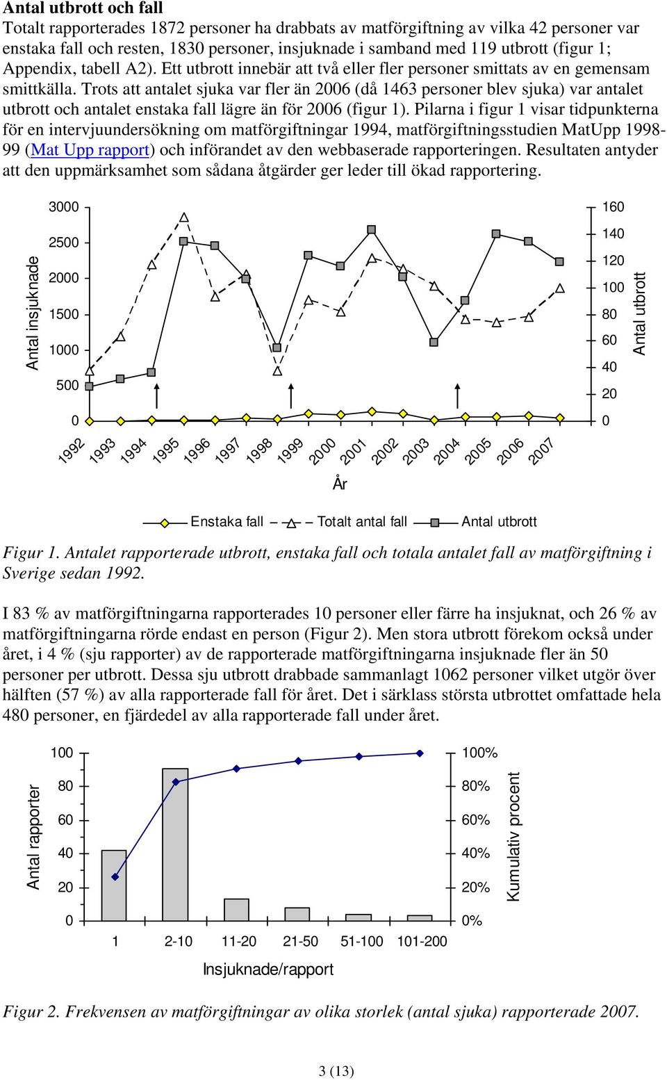 Trots att antalet sjuka var fler än 2006 (då 1463 personer blev sjuka) var antalet utbrott och antalet enstaka fall lägre än för 2006 (figur 1).