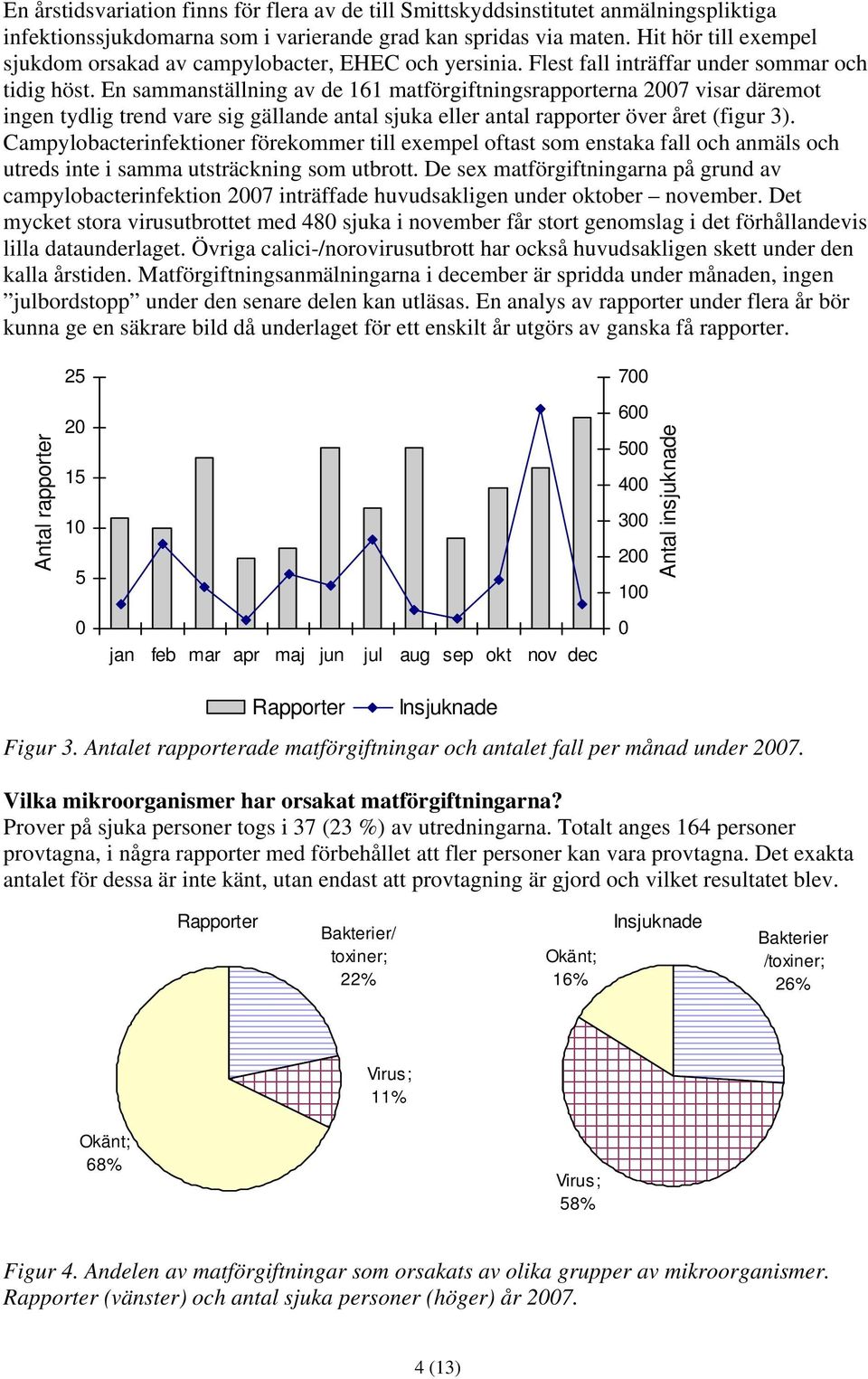 En sammanställning av de 161 matförgiftningsrapporterna 2007 visar däremot ingen tydlig trend vare sig gällande antal sjuka eller antal rapporter över året (figur 3).