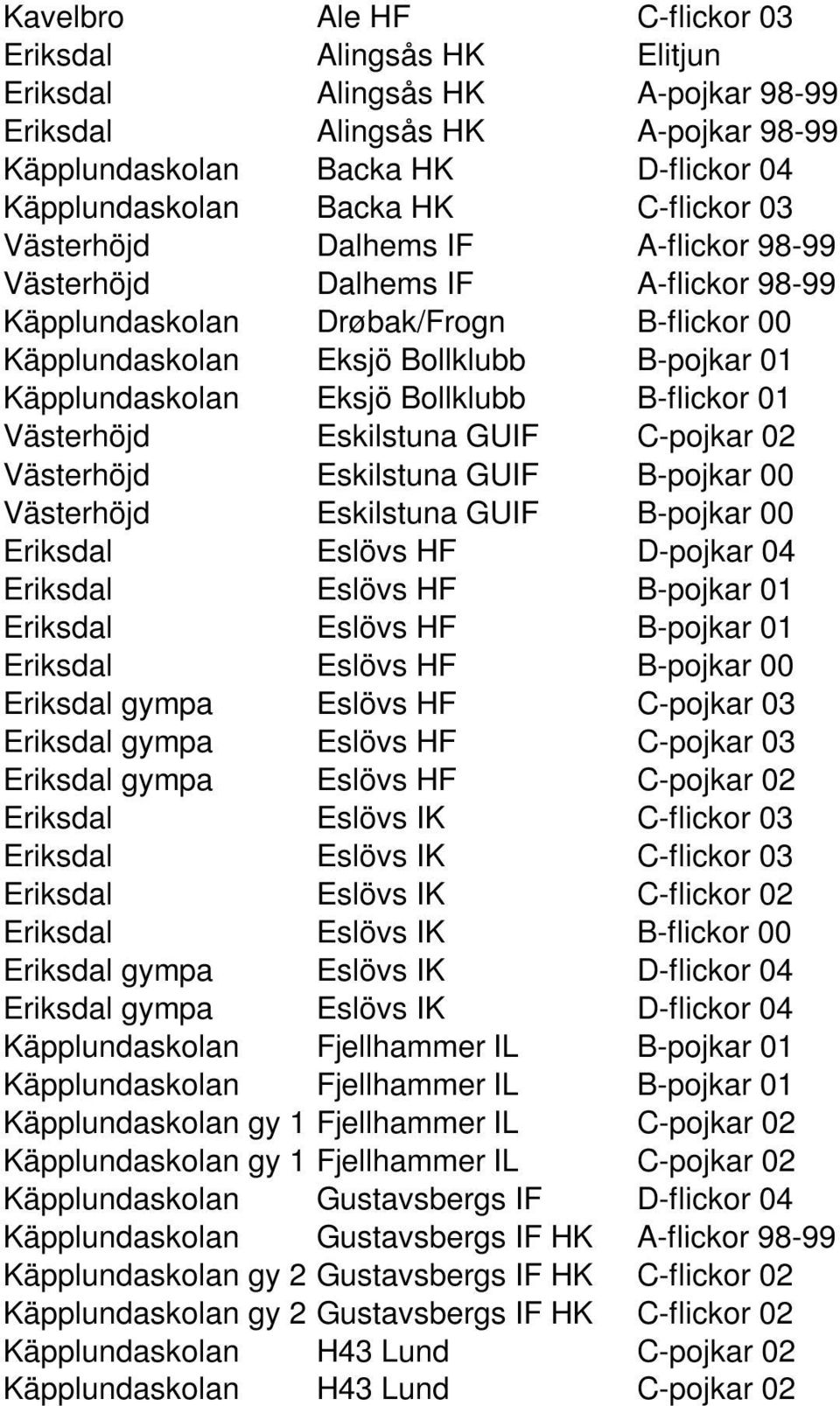 Bollklubb B-flickor 01 Västerhöjd Eskilstuna GUIF C-pojkar 02 Västerhöjd Eskilstuna GUIF B-pojkar 00 Västerhöjd Eskilstuna GUIF B-pojkar 00 Eriksdal Eslövs HF D-pojkar 04 Eriksdal Eslövs HF B-pojkar