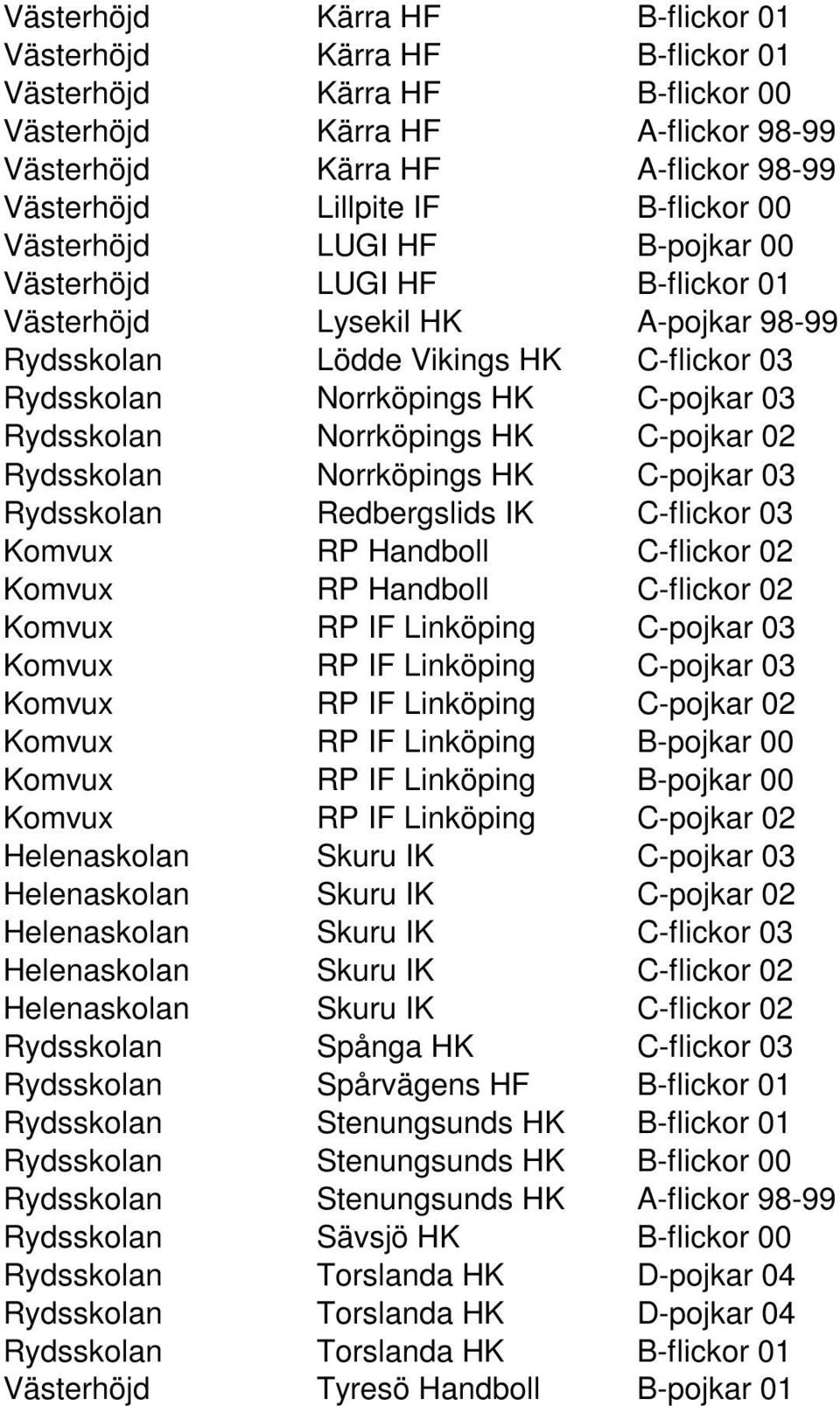 Rydsskolan Norrköpings HK C-pojkar 02 Rydsskolan Norrköpings HK C-pojkar 03 Rydsskolan Redbergslids IK C-flickor 03 Komvux RP Handboll C-flickor 02 Komvux RP Handboll C-flickor 02 Komvux RP IF