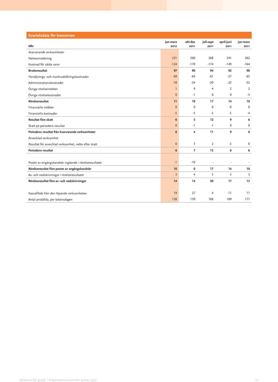 11 10 17 14 10 Finansiella intäkter 0 0 0 0 0 Finansiella kostnader -5-5 -5-5 -4 Resultat före skatt 6 5 12 9 6 Skatt på periodens resultat 0-1 -1 0 0 Periodens resultat från kvarvarande verksamheter