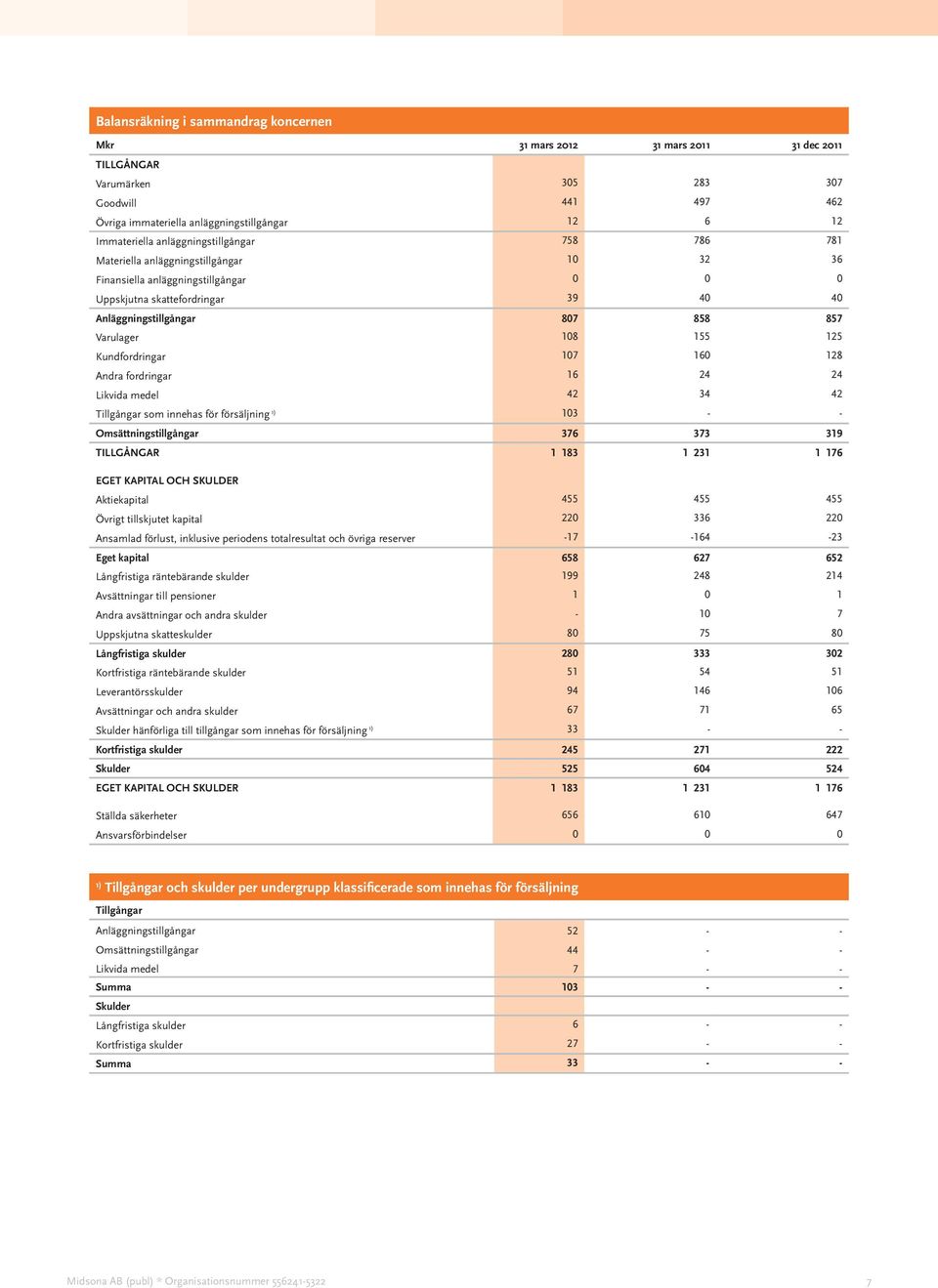 Kundfordringar 107 160 128 Andra fordringar 16 24 24 Likvida medel 42 34 42 Tillgångar som innehas för försäljning 1) 103 - - Omsättningstillgångar 376 373 319 TILLGÅNGAR 1 183 1 231 1 176 EGET