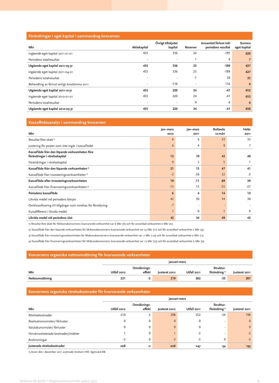 enligt årsstämma - -116-116 0 Utgående eget kapital -12-31 455 220 24-47 652 Ingående eget kapital -01-01 455 220 24-47 652 Periodens totalresultat - - 0 6 6 Utgående eget kapital -03-31 455 220