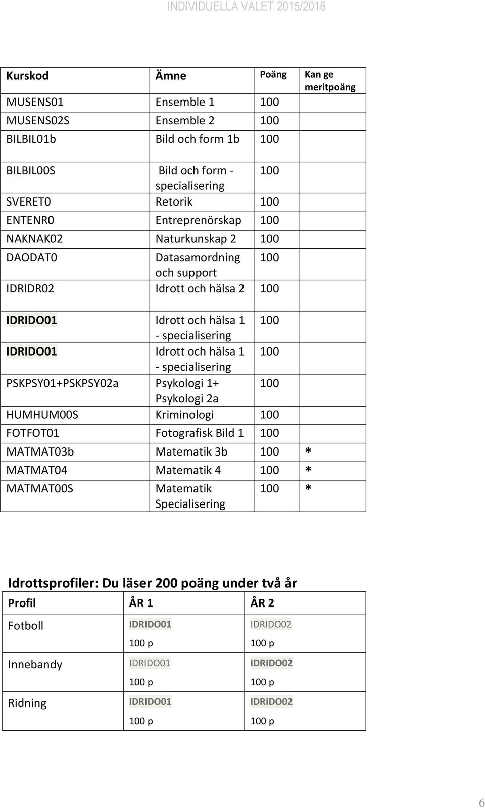 IDRIDO01 Idrott och hälsa 1 100 - specialisering PSKPSY01+PSKPSY02a Psykologi 1+ 100 Psykologi 2a HUMHUM00S Kriminologi 100 FOTFOT01 Fotografisk Bild 1 100 MATMAT03b Matematik 3b 100 * MATMAT04