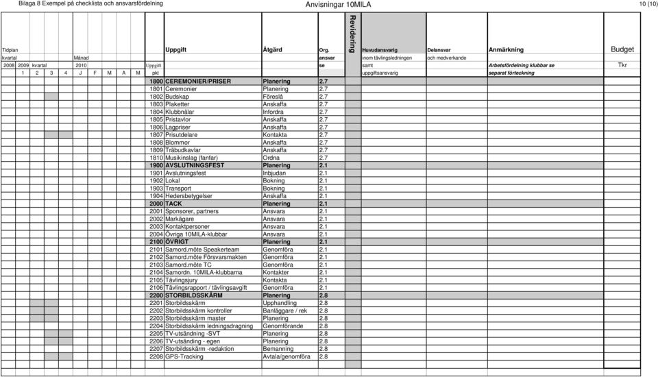 7 1810 Musikinslag (fanfar) Ordna 2.7 1900 AVSLUTNINGSFEST Planering 2.1 1901 Avslutningsfest Inbjudan 2.1 1902 Lokal Bokning 2.1 1903 Transport Bokning 2.1 1904 Hedersbetygelser Anskaffa 2.