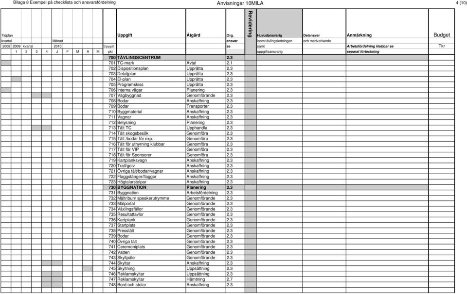 3 710 Byggmaterial Anskaffning 2.3 711 Vagnar Anskaffning 2.3 712 Belysning Planering 2.3 713 Tält TC Upphandla 2.3 714 Tält skogsbesök Genomföra 2.3 715 Tält /bodar för exp. Genomföra 2.3 716 Tält för uthyrning klubbar Genomföra 2.