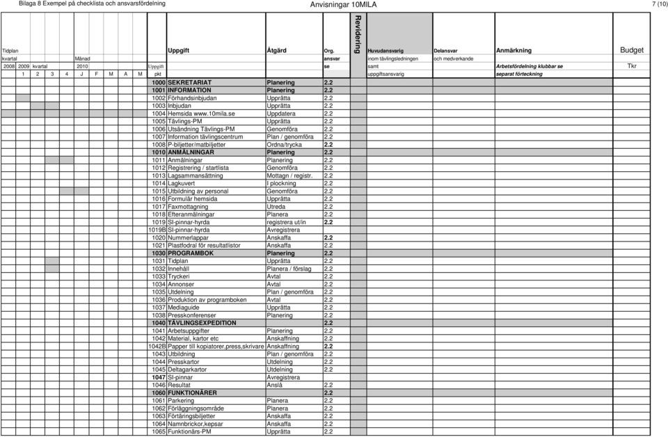 2 1008 P-biljetter/matbiljetter Ordna/trycka 2.2 1010 ANMÄLNINGAR Planering 2.2 1011 Anmälningar Planering 2.2 1012 Registrering / startlista Genomföra 2.2 1013 Lagsammansättning Mottagn / registr. 2.2 1014 Lagkuvert I plockning 2.