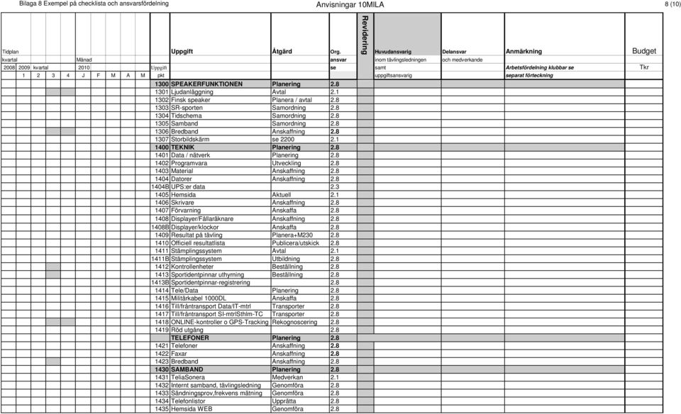 8 1401 Data / nätverk Planering 2.8 1402 Programvara Utveckling 2.8 1403 Material Anskaffning 2.8 1404 Datorer Anskaffning 2.8 1404B UPS:er data 2.3 1405 Hemsida Aktuell 2.