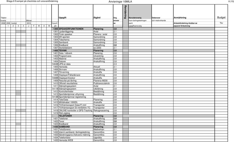 8 1401 Data / nätverk Planering 2.8 1402 Programvara Utveckling 2.8 1403 Material Anskaffning 2.8 1404 Datorer Anskaffning 2.8 1404B UPS:er data 2.3 1405 Hemsida Aktuell 2.