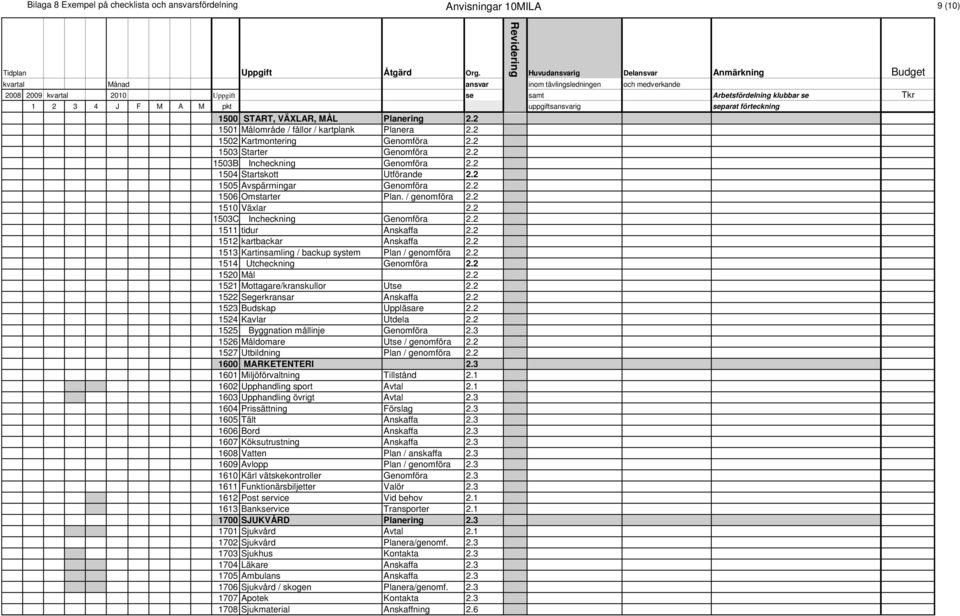 2 1503C Incheckning Genomföra 2.2 1511 tidur Anskaffa 2.2 1512 kartbackar Anskaffa 2.2 1513 Kartinsamling / backup system Plan / genomföra 2.2 1514 Utcheckning Genomföra 2.2 1520 Mål 2.