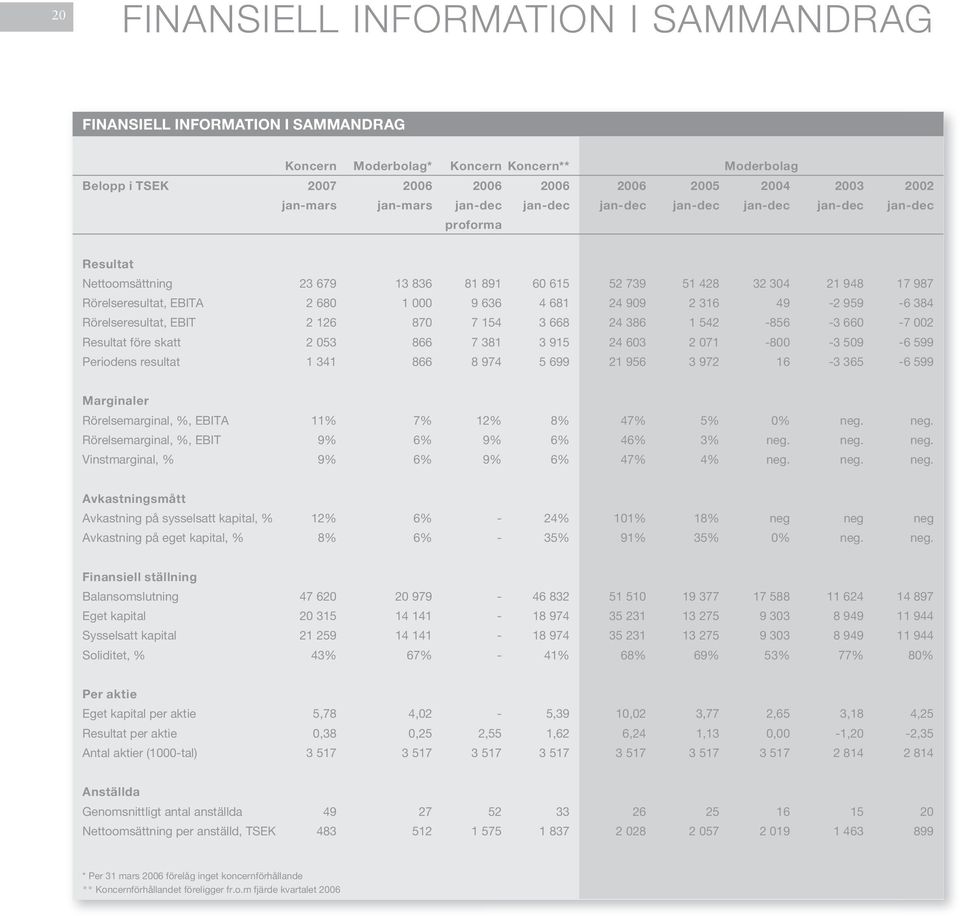 636 4 681 24 909 2 316 49-2 959-6 384 Rörelseresultat, EBIT 2 126 870 7 154 3 668 24 386 1 542-856 -3 660-7 002 Resultat före skatt 2 053 866 7 381 3 915 24 603 2 071-800 -3 509-6 599 Periodens