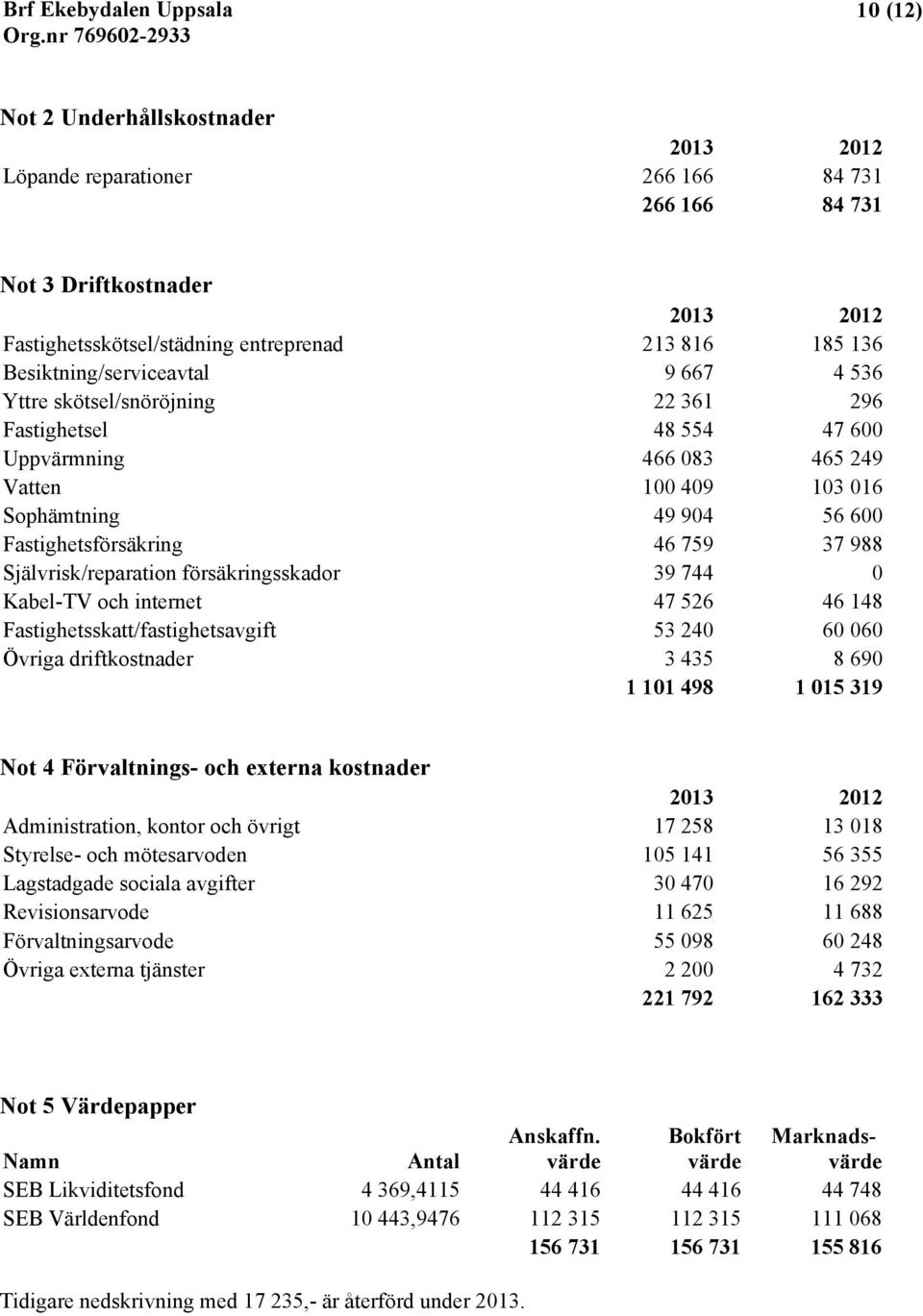 759 37 988 Självrisk/reparation försäkringsskador 39 744 0 Kabel-TV och internet 47 526 46 148 Fastighetsskatt/fastighetsavgift 53 240 60 060 Övriga driftkostnader 3 435 8 690 1 101 498 1 015 319 Not