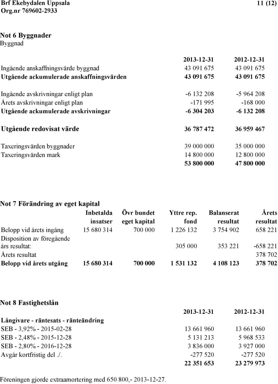 Taxeringsvärden byggnader 39 000 000 35 000 000 Taxeringsvärden mark 14 800 000 12 800 000 53 800 000 47 800 000 Not 7 Förändring av eget kapital Inbetalda Övr bundet Yttre rep.