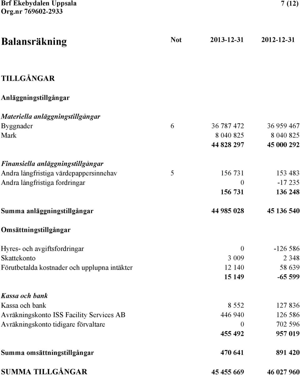 Omsättningstillgångar Hyres- och avgiftsfordringar 0-126 586 Skattekonto 3 009 2 348 Förutbetalda kostnader och upplupna intäkter 12 140 58 639 15 149-65 599 Kassa och bank Kassa och bank 8 552 127