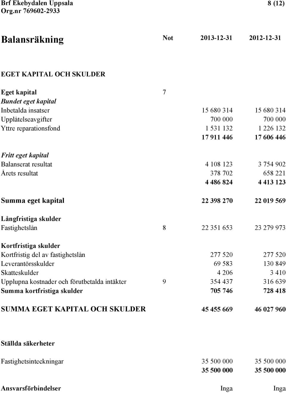 22 019 569 Långfristiga skulder Fastighetslån 8 22 351 653 23 279 973 Kortfristiga skulder Kortfristig del av fastighetslån 277 520 277 520 Leverantörsskulder 69 583 130 849 Skatteskulder 4 206 3 410