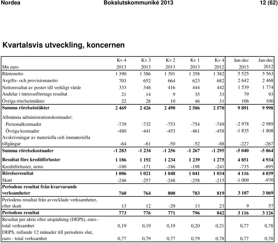 93 Övriga rörelseintäkter 22 28 10 46 31 106 100 Summa rörelseintäkter 2 469 2 426 2 490 2 506 2 570 9 891 9 998 Allmänna administrationskostnader: Personalkostnader -739-732 -753-754 -749-2 978-2