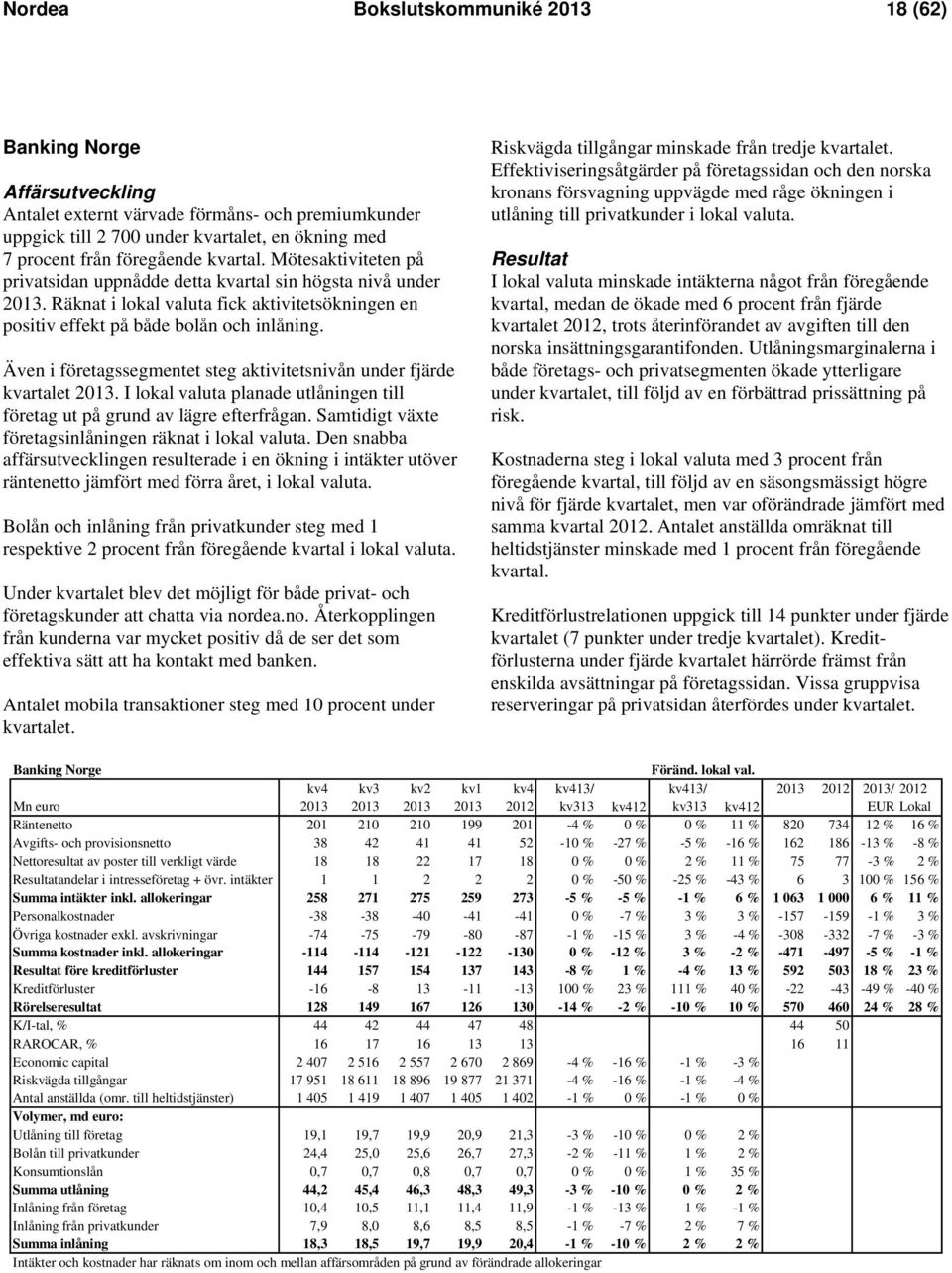 Även i företagssegmentet steg aktivitetsnivån under fjärde kvartalet 2013. I lokal valuta planade utlåningen till företag ut på grund av lägre efterfrågan.