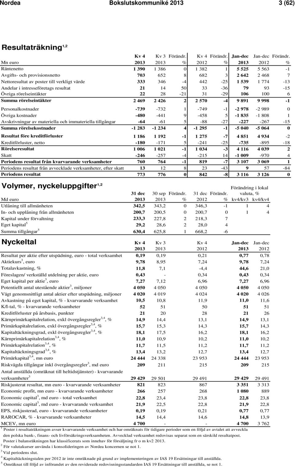 442-25 1 539 1 774-13 Andelar i intresseföretags resultat 21 14 50 33-36 79 93-15 Övriga rörelseintäkter 22 28-21 31-29 106 100 6 Summa rörelseintäkter 2 469 2 426 2 2 570-4 9 891 9 998-1