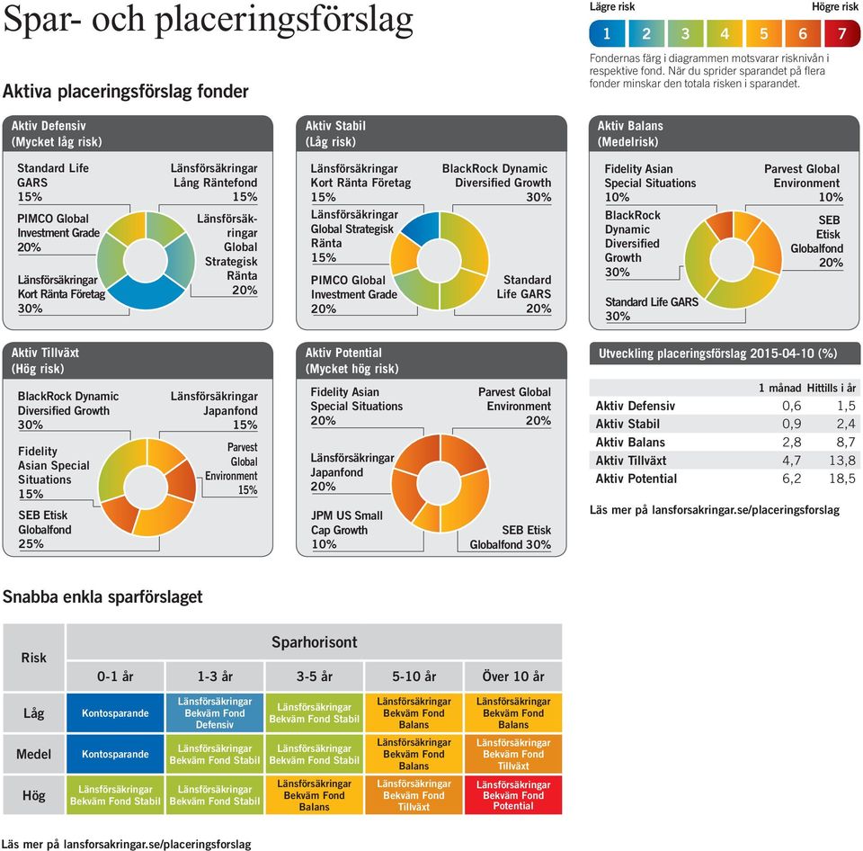 Högre risk 1 2 3 4 5 6 7 Aktiv Defensiv (Mycket låg risk) Aktiv Stabil (Låg risk) Aktiv (Medelrisk) Life GARS PIMCO Investment Grade Lång Räntefond Strategisk Strategisk PIMCO Investment Grade