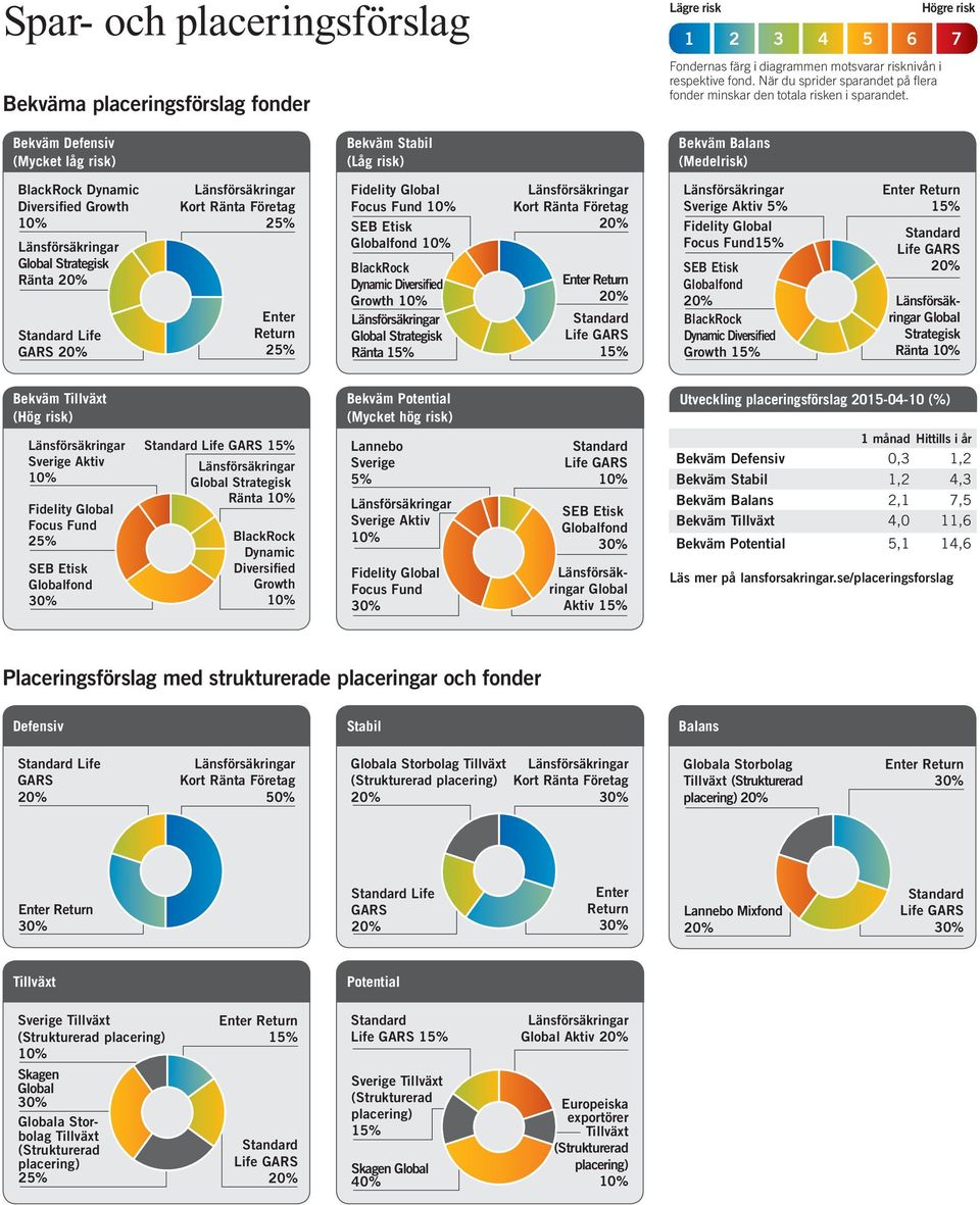 Högre risk 1 2 3 4 5 6 7 Bekväm Defensiv (Mycket låg risk) Bekväm Stabil (Låg risk) Bekväm (Medelrisk) Dynamic Diversified Growth Strategisk Life GARS Enter Return Fidelity Focus Fund Dynamic