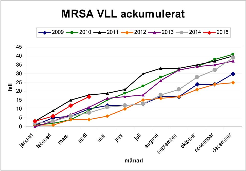 ril m ja nu ar i fe br ua ri fall MRSA VLL