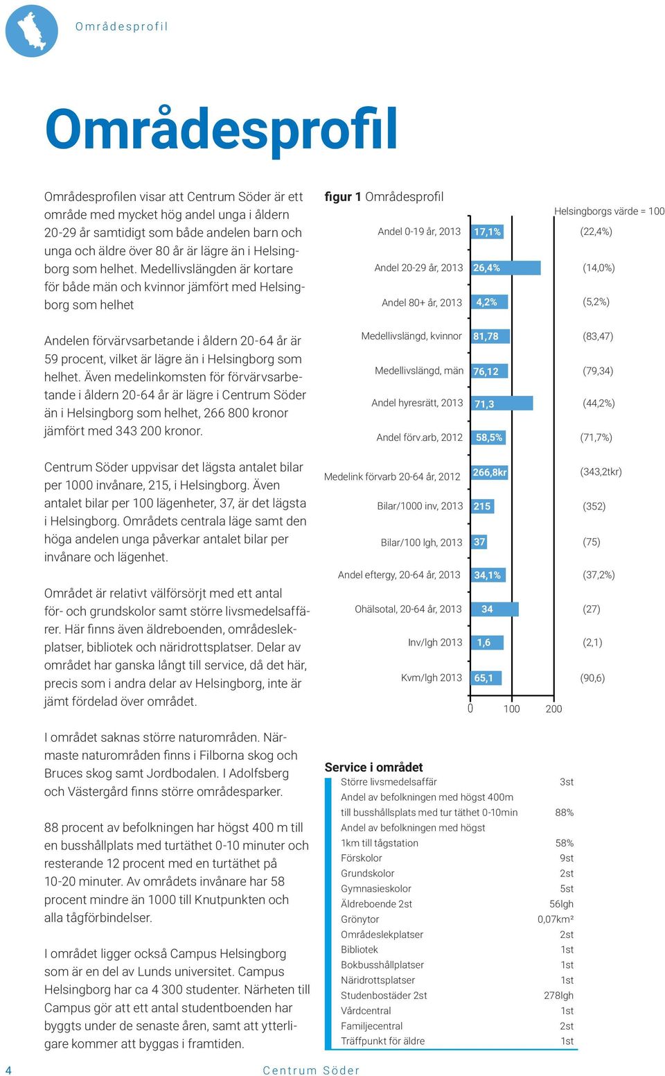 Medellivslängden är kortare för både män och kvinnor jämfört med Helsingborg som helhet figur 1 Områdesprofil Andel 0-19 år, 2013 Andel 20-29 år, 2013 Andel 80+ år, 2013 17,1% 26,4% 4,2% Helsingborgs