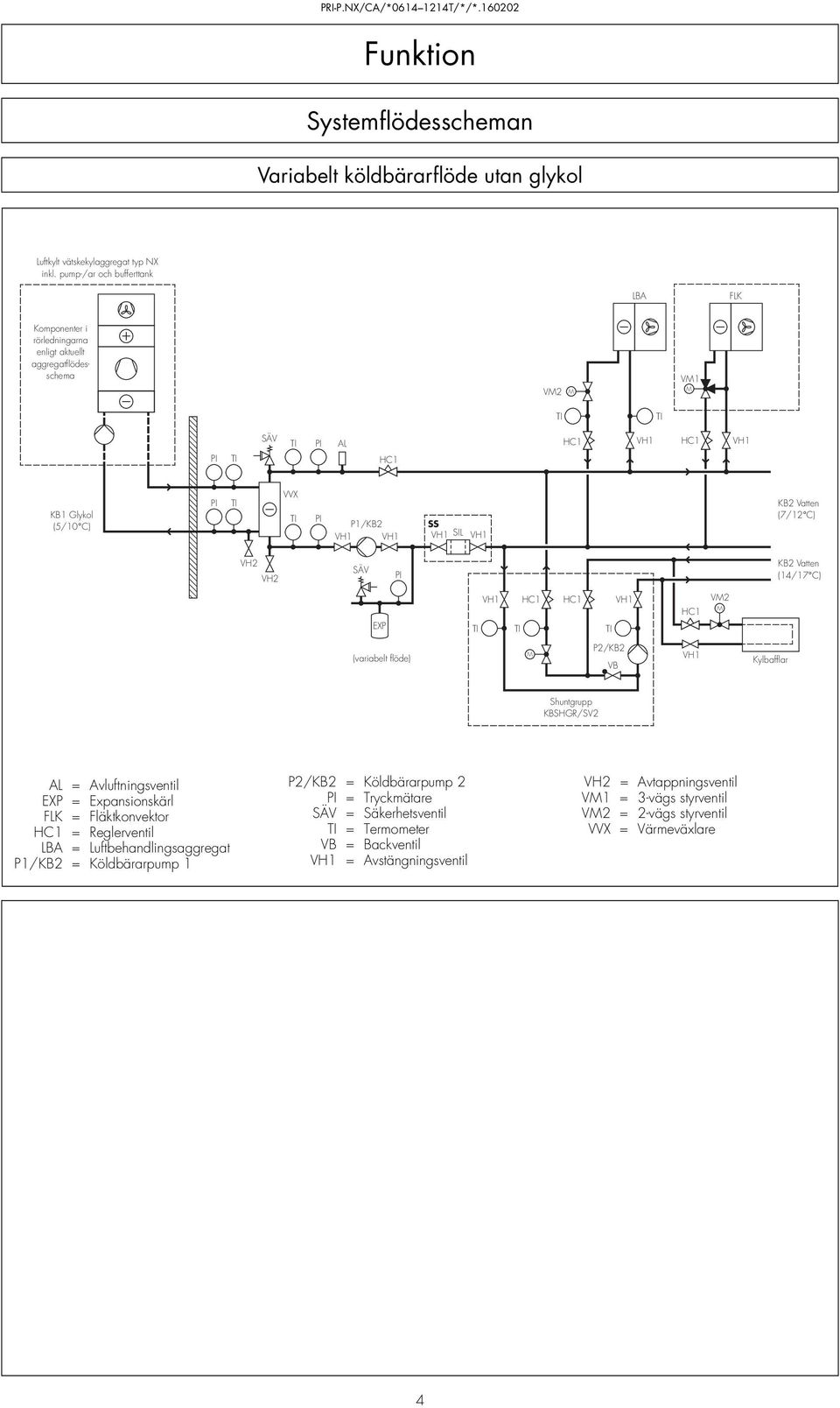 VH1 VH1 SS VH1 SIL VH1 KB2 Vatten (7/12 C) VH2 VH2 SÄV PI KB2 Vatten (14/17 C) EXP TI VH1 TI HC1 HC1 TI VH1 HC1 VM2 M (variabelt flöde) M P2/KB2 VB VH1 Kylbafflar Shuntgrupp KBSHGR/SV2 AL =