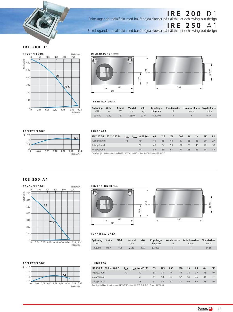 44 47 38 36 30 27 Inloppskanal 62 46 54 59 57 51 45 42 33 Utloppskanal 74 55 63 67 71 68 65 58 47 IRE 250 A1 V/Hz A W rpm kg diagram μf motor motor 230/50 0,67 154 2540 27,0 4040001 4 F IP 44