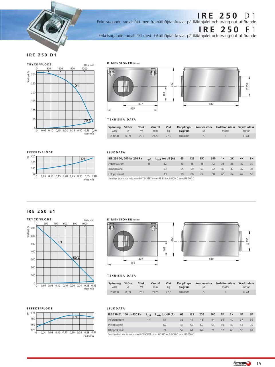 52 48 47 42 34 Utloppskanal 73 59 60 64 68 68 64 62 53 IRE 250 E1 V/Hz A W rpm kg diagram μf motor motor 230/50 0,89 201 2420 27,0 4040001 5 F IP 44 IRE 250 E1, 150 l/s 430