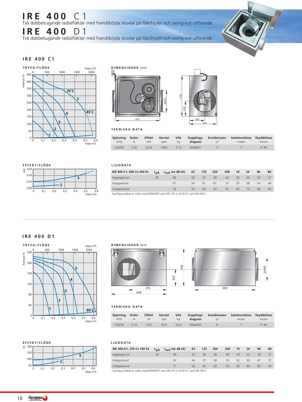 32 37 38 42 39 34 33 27 Inloppskanal 67 54 61 61 57 55 58 54 48 Utloppskanal 76 59 64 63 65 69 73 68 60 IRE 400 D1 V/Hz A W rpm kg diagram μf motor motor 230/50 2,10 470 810 50,0 4040005 8 F IP