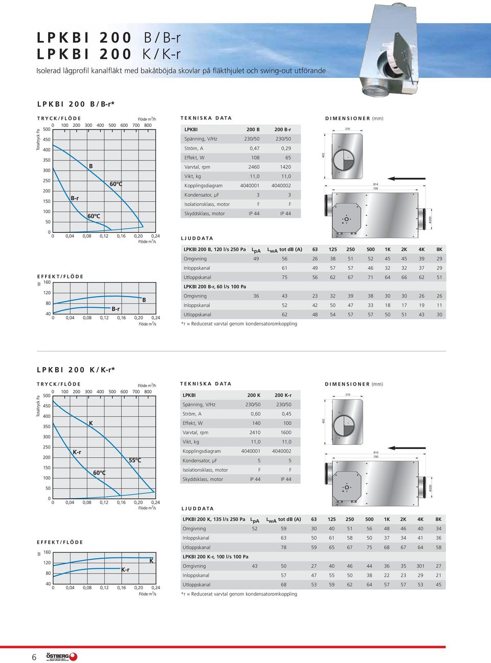 l/s 250 Pa L pa L wa tot db (A) 63 125 250 500 1K 2K 4K 8K Omgivning 49 56 26 38 51 52 45 45 39 29 Inloppskanal 61 49 57 57 46 32 32 37 29 Utloppskanal 75 56 62 67 71 64 66 62 51 LPKBI 200 B-r, 60