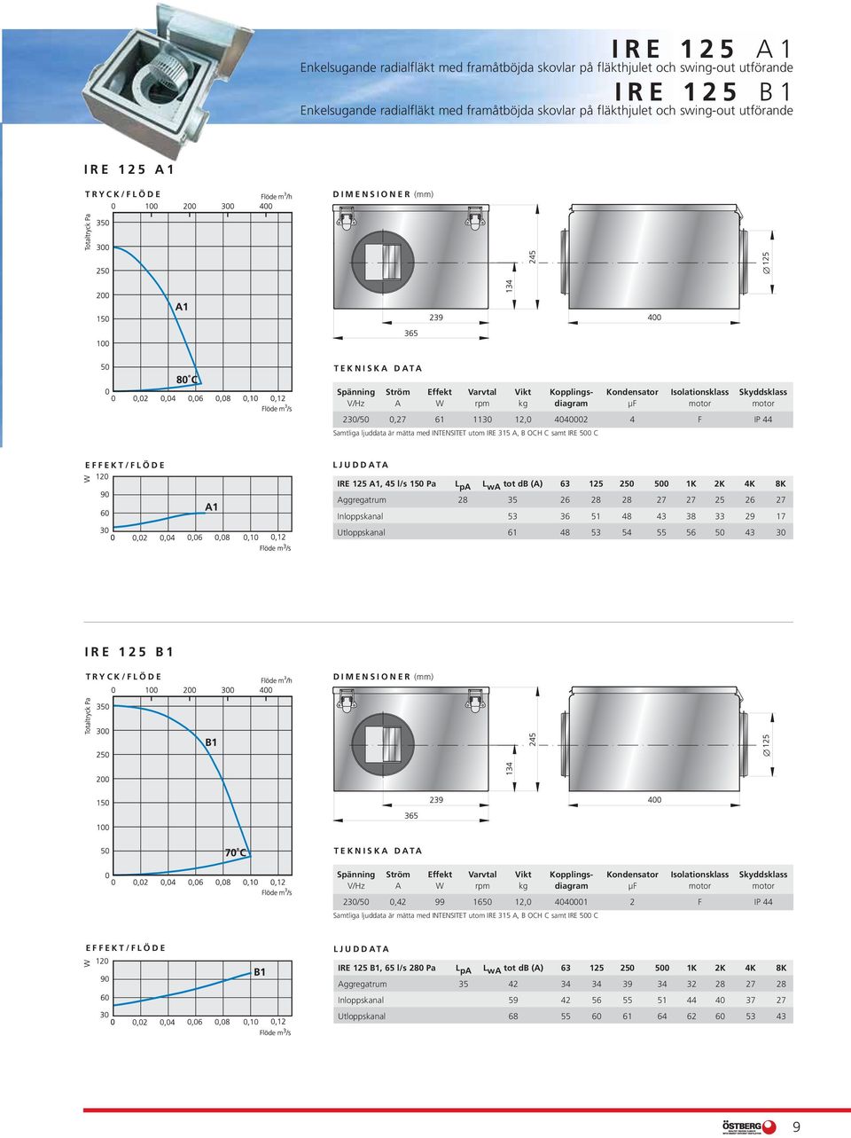 50 43 30 IRE 125 B1 V/Hz A W rpm kg diagram μf motor motor 230/50 0,42 99 1650 12,0 4040001 2 F IP 44 IRE 125 B1, 65 l/s 280 Pa L pa L wa tot db (A)