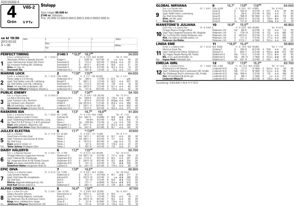 000 Tot: 1-0-0 1 Absolutely Perfect e Speedy Somolli Kolgjini L J 20/9-10 12/ 2140 d u g c c 40 20 Uppf: Menhammar Stuteri AB, Ekerö Svanstedt Å Å 1/12-2 9/ 2140 20,8 g c c 32 2 Äg: Knutsson Trotting
