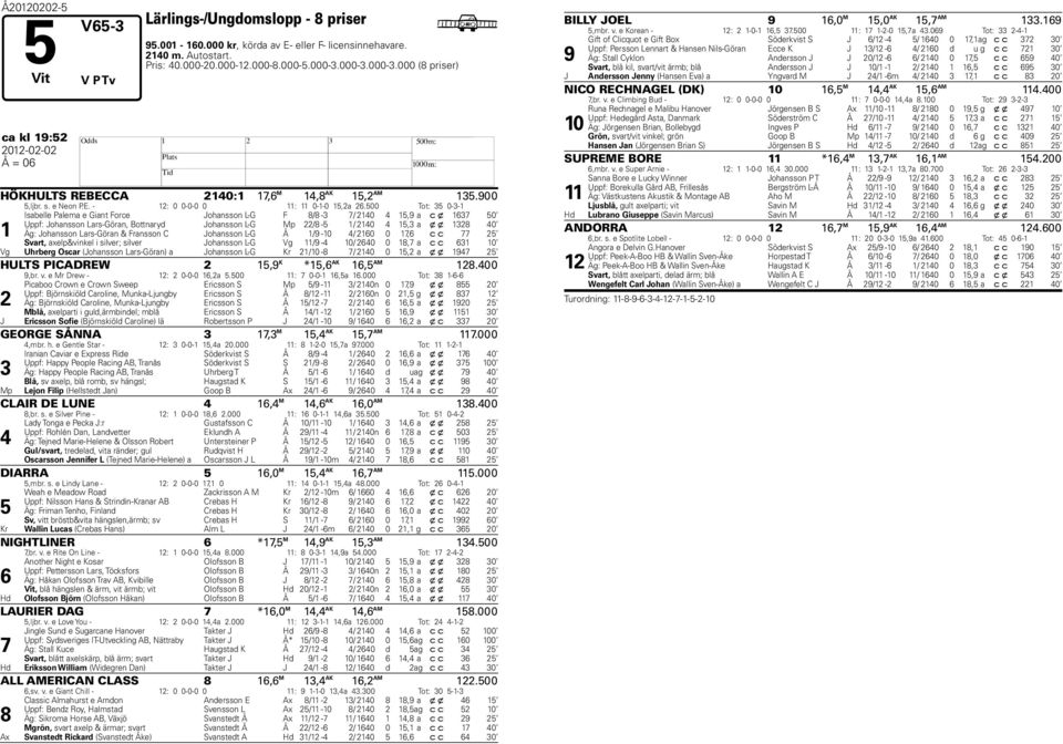 00 Tot: 3 0-3-1 1 Isabelle Palema e Giant Force Johansson L-G F 8/8-3 / 2140 4 1,9 a c x 13 0 Uppf: Johansson Lars-Göran, Bottnaryd Johansson L-G Mp 22/8-1/ 2140 4 1,3 a x x 1328 40 Äg: Johansson