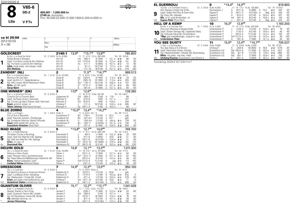 000 Tot: 10-3-9 1 Gratie Roing e Shotgun Alm M d 19/9-4 3/ 140 1 13,1 a x x 0 2 Uppf: Frumerie Louise & Alm Mathias Alm M d 1/10-8 / 140 4 13,3 a x x 141 40 Äg: Frumerie Louise & Alm Mathias Alm M Ax