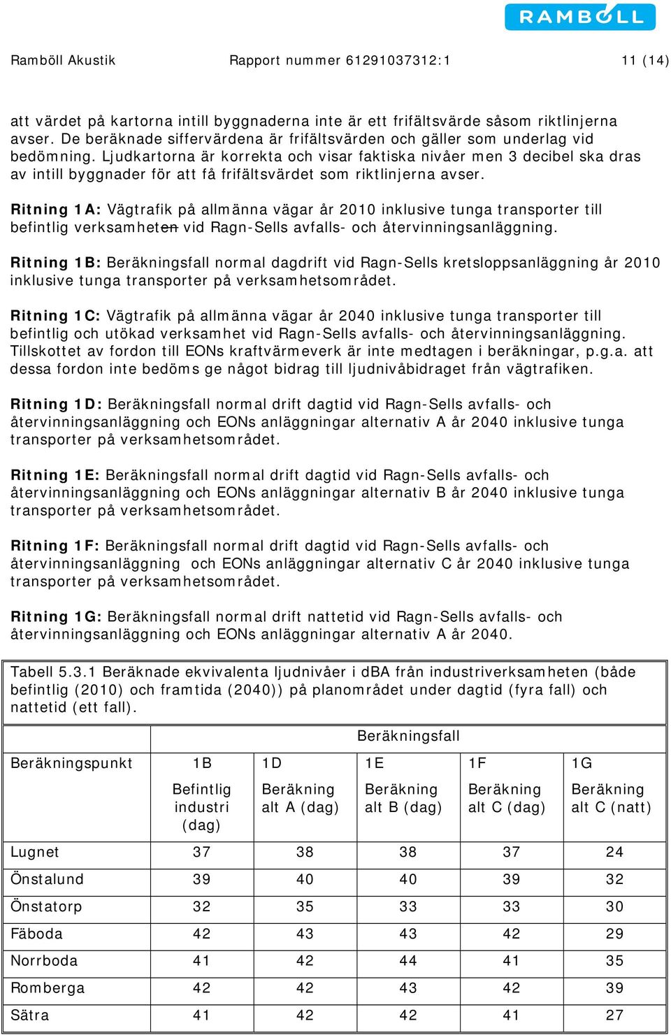 Ljudkartorna är korrekta och visar faktiska nivåer men 3 decibel ska dras av intill byggnader för att få frifältsvärdet som riktlinjerna avser.