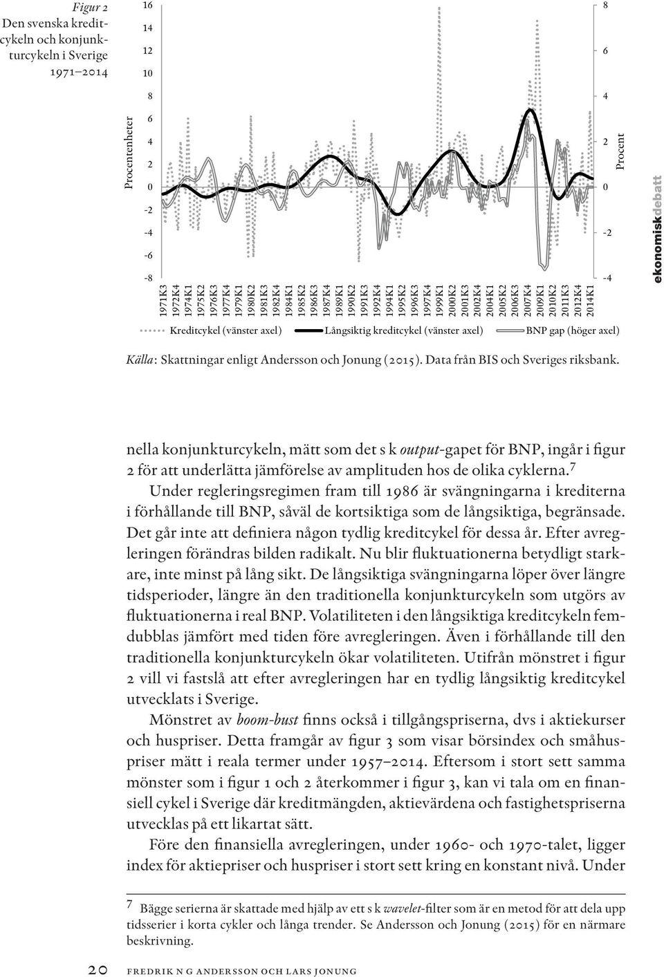 2012K4 2014K1 Kreditcykel (vänster axel) Långsiktig kreditcykel (vänster axel) BNP gap (höger axel) Källa: Skattningar enligt Andersson och Jonung (2015). Data från BIS och Sveriges riksbank.