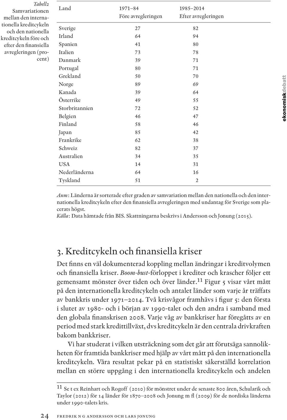 46 Japan 85 42 Frankrike 62 38 Schweiz 82 37 Australien 34 35 USA 14 31 Nederländerna 64 16 Tyskland 51 2 ekonomiskdebatt Anm: Länderna är sorterade efter graden av samvariation mellan den nationella