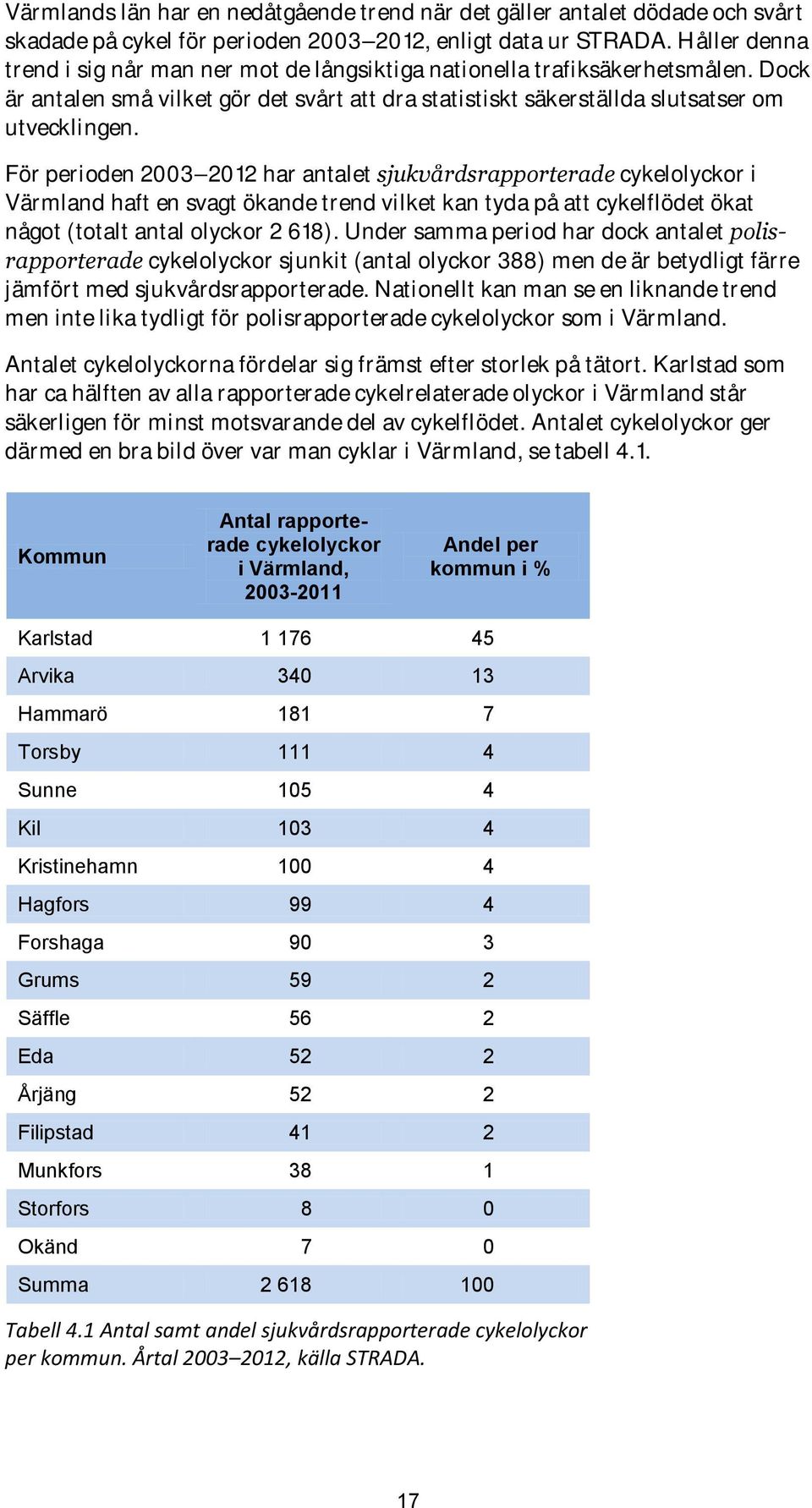 För perioden 2003 2012 har antalet sjukvårdsrapporterade cykelolyckor i Värmland haft en svagt ökande trend vilket kan tyda på att cykelflödet ökat något (totalt antal olyckor 2 618).