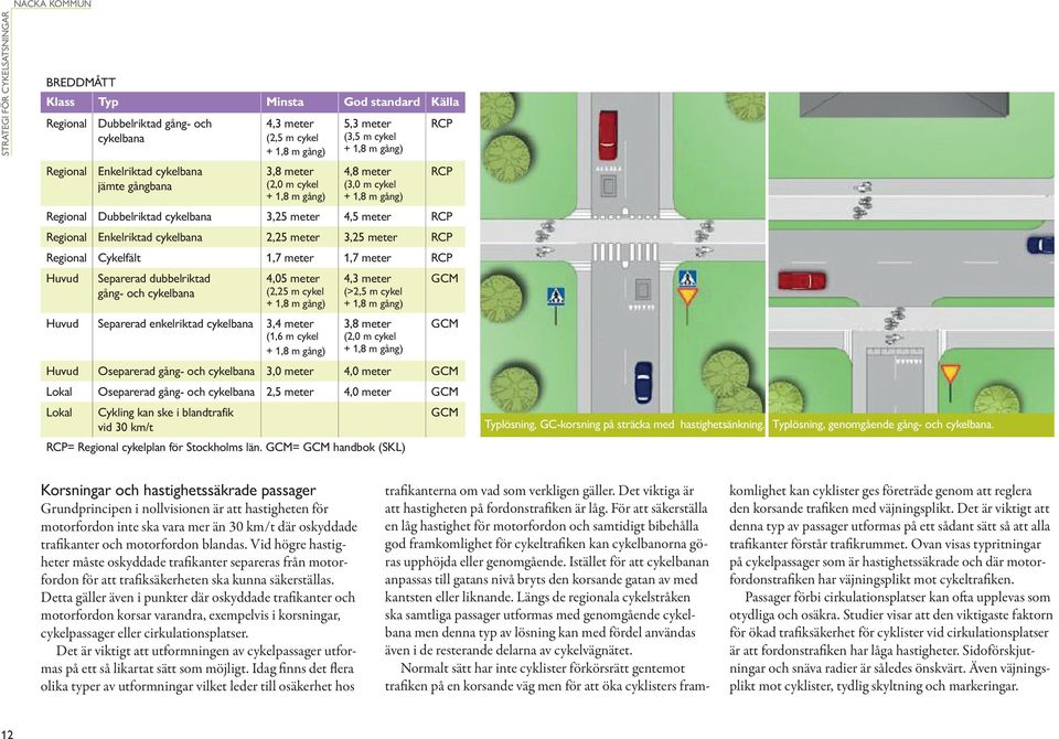 RCP Regional Cykelfält 1,7 meter 1,7 meter RCP Huvud Separerad dubbelriktad gång- och cykelbana 4,05 meter (2,25 m cykel + 1,8 m gång) Huvud Separerad enkelriktad cykelbana 3,4 meter (1,6 m cykel +