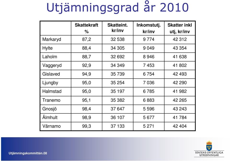 8 946 41 638 Vaggeryd 92,9 34 349 7 453 41 802 Gislaved 94,9 35 739 6 754 42 493 Ljungby 95,0 35 254 7 036 42 290