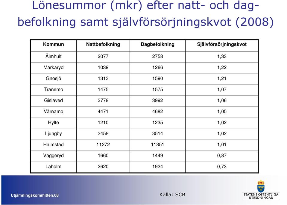 Gnosjö 1313 1590 1,21 Tranemo 1475 1575 1,07 Gislaved 3778 3992 1,06 Värnamo 4471 4682 1,05 Hylte