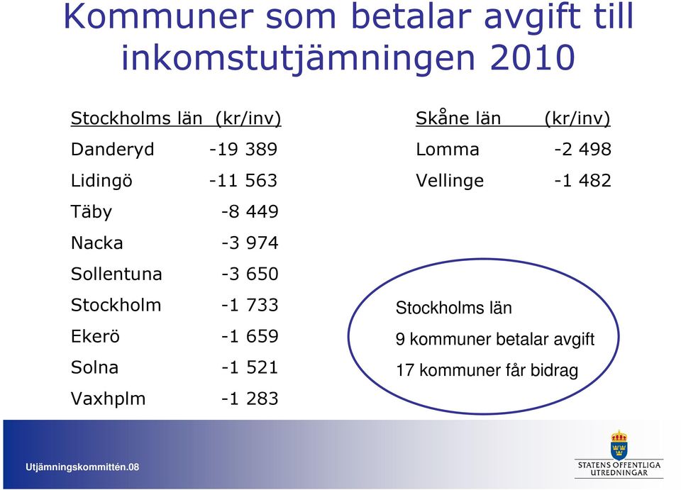 Täby -8 449 Nacka -3 974 Sollentuna -3 650 Stockholm -1 733 Stockholms län Ekerö