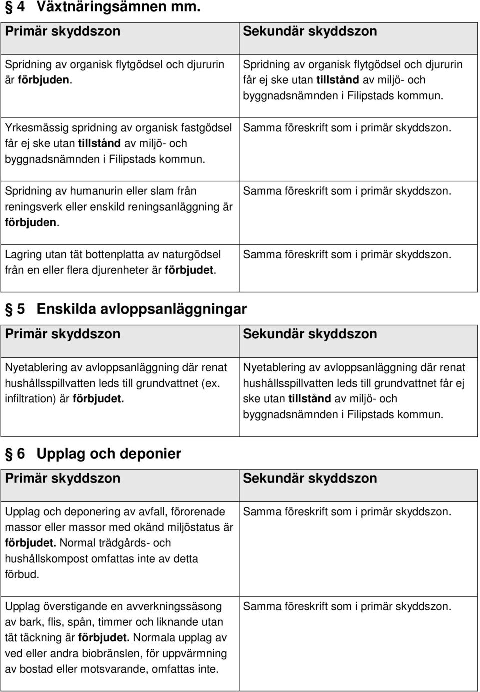 slam från reningsverk eller enskild reningsanläggning är förbjuden. Lagring utan tät bottenplatta av naturgödsel från en eller flera djurenheter är förbjudet.