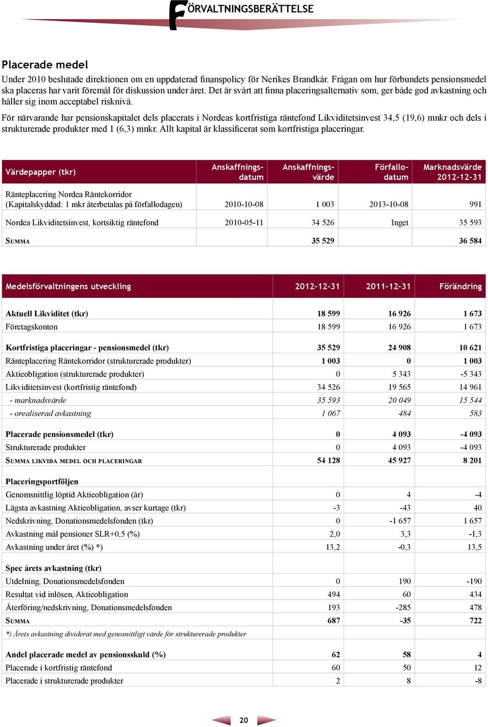 För närvarande har pensionskapitalet dels placerats i Nordeas kortfristiga räntefond Likviditetsinvest 34,5 (19,6) mnkr och dels i strukturerade produkter med 1 (6,3) mnkr.