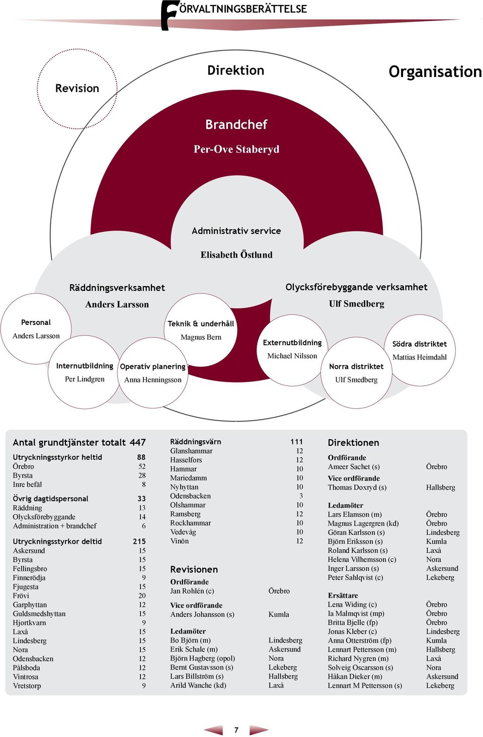 Smedberg Antal grundtjänster totalt 447 Utryckningsstyrkor heltid 88 Örebro 52 Byrsta 28 Inre befäl 8 Övrig dagtidspersonal 33 Räddning 13 Olycksförebyggande 14 Administration + brandchef 6