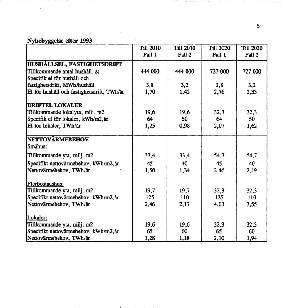 m2 19,6 19,6 32,3 32,3 Specifik el för lokaler, kwh/m2,år 64 50 64 50 El för lokaler, TWh/år 1,25 0,98 2,07 1,62 NETTOVÄRMEBEHOV Småhus: Tillkommande yta, milj.