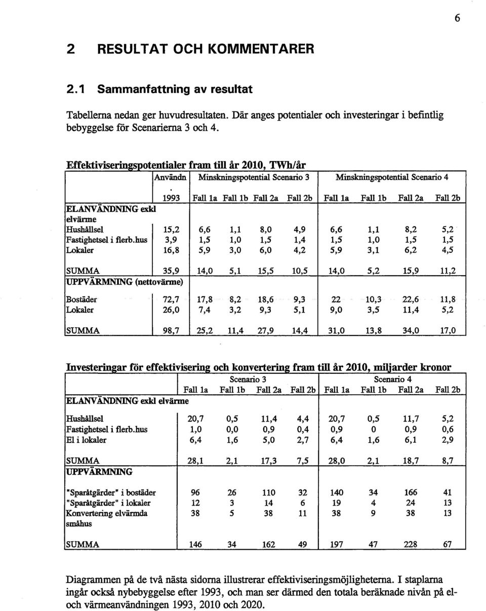 t en fal 1 er f ram till ar o 2010 TWh/" ar ' Användn Minskningspotential Scenario 3 Minskningspotential Scenario 4 1993 Falila Falilb Fali2a Fali2b Falila Falilb Fali2a Fali2b ELANVÄNDN1NG exkl