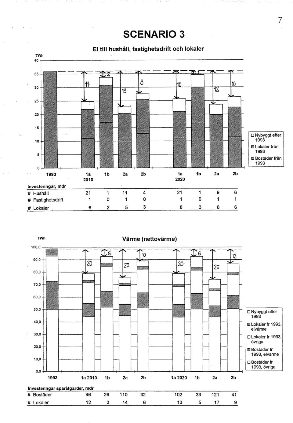 ! Bostäder från 1993 TWh Värme (nettovärme) 100,0 90,0 80,0 70,0 60,0 50,0 40,0 30,0 20,0 10,0 0,0 1993 1a 2010 1b 2a 2b 1a 2020 1b 2a 2b D Nybyggt efter 1993!