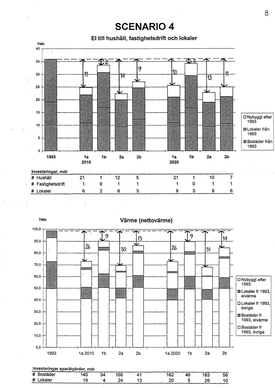 3 8 3 10 1 8 7 1 6 TWh Värme (nettovärme) D Nybyggt efter 1993 I!'!J Lokaler fr 1993, elvärme D Lokaler fr 1993, övriga 1!